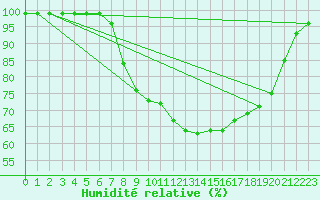 Courbe de l'humidit relative pour Oberriet / Kriessern