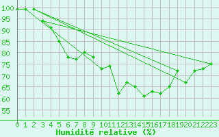 Courbe de l'humidit relative pour Nahkiainen