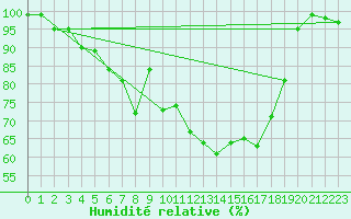 Courbe de l'humidit relative pour Cardinham
