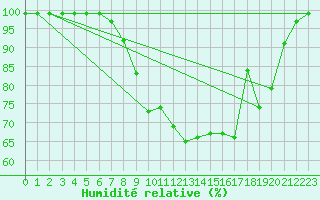 Courbe de l'humidit relative pour Courtelary