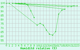 Courbe de l'humidit relative pour Vals
