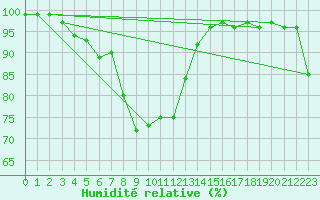 Courbe de l'humidit relative pour Elpersbuettel