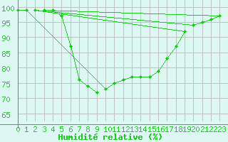 Courbe de l'humidit relative pour Douzy (08)