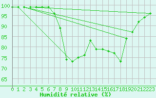 Courbe de l'humidit relative pour Vannes-Sn (56)