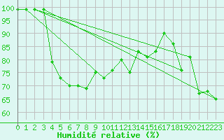 Courbe de l'humidit relative pour Monte Generoso