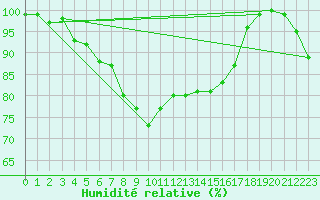 Courbe de l'humidit relative pour Mariapfarr