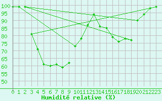 Courbe de l'humidit relative pour Suomussalmi Pesio