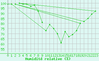 Courbe de l'humidit relative pour Coburg