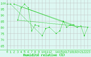 Courbe de l'humidit relative pour Rodkallen