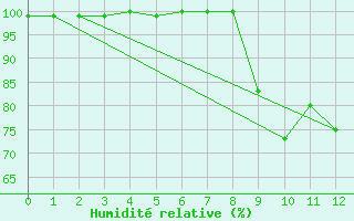 Courbe de l'humidit relative pour Cardinham