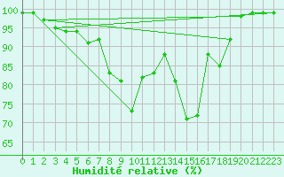 Courbe de l'humidit relative pour Kleine-Brogel (Be)
