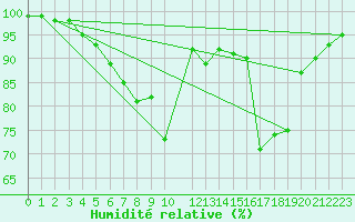 Courbe de l'humidit relative pour Utti Lentoportintie