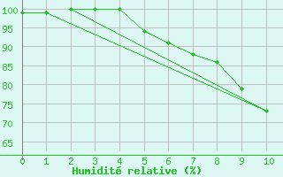 Courbe de l'humidit relative pour Fuerstenzell