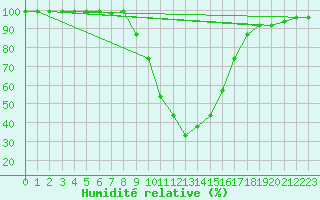 Courbe de l'humidit relative pour Langnau