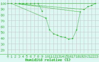 Courbe de l'humidit relative pour Mosen