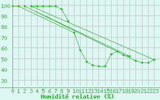 Courbe de l'humidit relative pour Bergn / Latsch