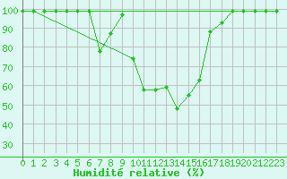 Courbe de l'humidit relative pour Cressier