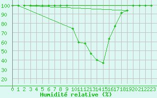 Courbe de l'humidit relative pour Mosen
