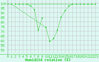 Courbe de l'humidit relative pour Vals