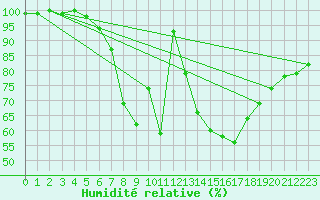 Courbe de l'humidit relative pour Kauhava