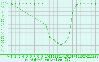 Courbe de l'humidit relative pour Valderredible, Polientes