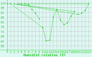 Courbe de l'humidit relative pour Oberriet / Kriessern