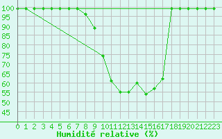 Courbe de l'humidit relative pour Delemont
