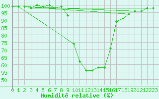 Courbe de l'humidit relative pour Waldmunchen