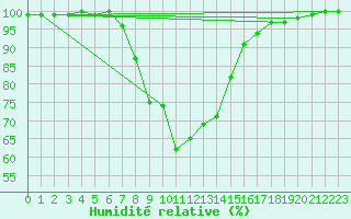 Courbe de l'humidit relative pour Delsbo