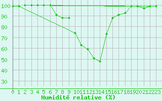 Courbe de l'humidit relative pour Tarcu Mountain