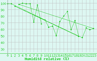 Courbe de l'humidit relative pour Fichtelberg