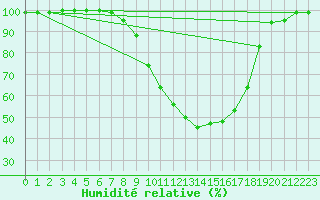 Courbe de l'humidit relative pour Sigmaringen-Laiz