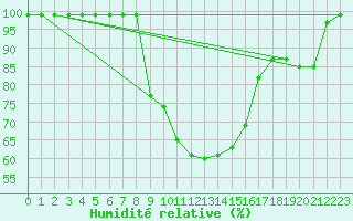 Courbe de l'humidit relative pour Herwijnen Aws