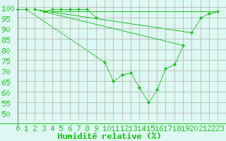 Courbe de l'humidit relative pour Wuerzburg