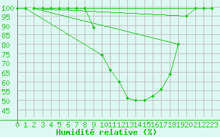 Courbe de l'humidit relative pour Vals