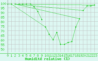 Courbe de l'humidit relative pour Gavle / Sandviken Air Force Base