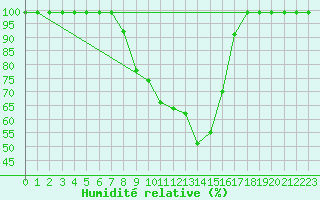 Courbe de l'humidit relative pour Giswil