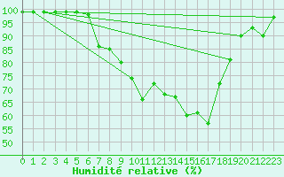 Courbe de l'humidit relative pour Sighetu Marmatiei