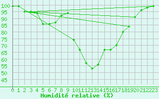 Courbe de l'humidit relative pour Zumarraga-Urzabaleta