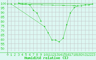 Courbe de l'humidit relative pour Wynau