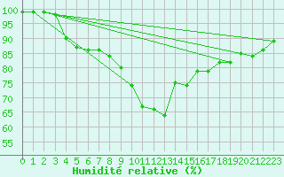 Courbe de l'humidit relative pour Leinefelde