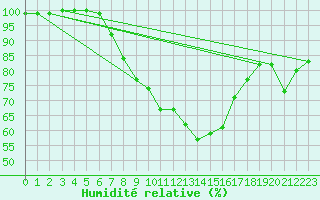Courbe de l'humidit relative pour Attenkam
