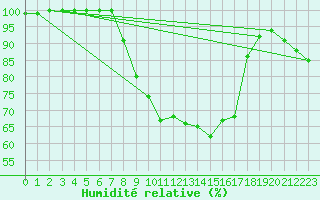 Courbe de l'humidit relative pour Grossenkneten