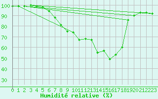 Courbe de l'humidit relative pour Amerang-Pfaffing