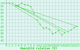 Courbe de l'humidit relative pour Stoetten