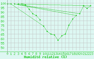 Courbe de l'humidit relative pour Mosen