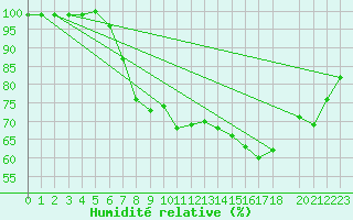 Courbe de l'humidit relative pour Voorschoten