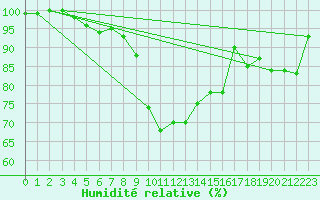 Courbe de l'humidit relative pour Marsillargues (34)