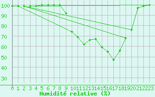 Courbe de l'humidit relative pour Romorantin (41)