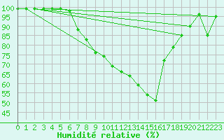 Courbe de l'humidit relative pour Ebnat-Kappel